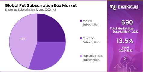 subscription box market forecast